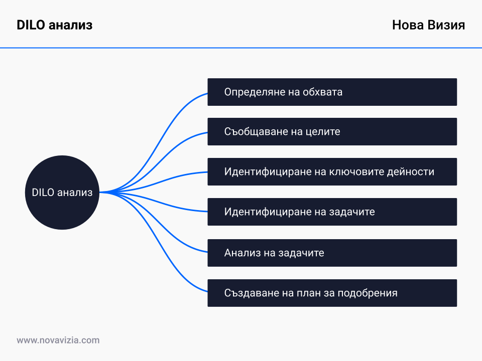 DILO анализ