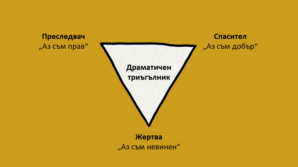 Драматичен триъгълник на Карпман Драматичен триъгълник на Карпман