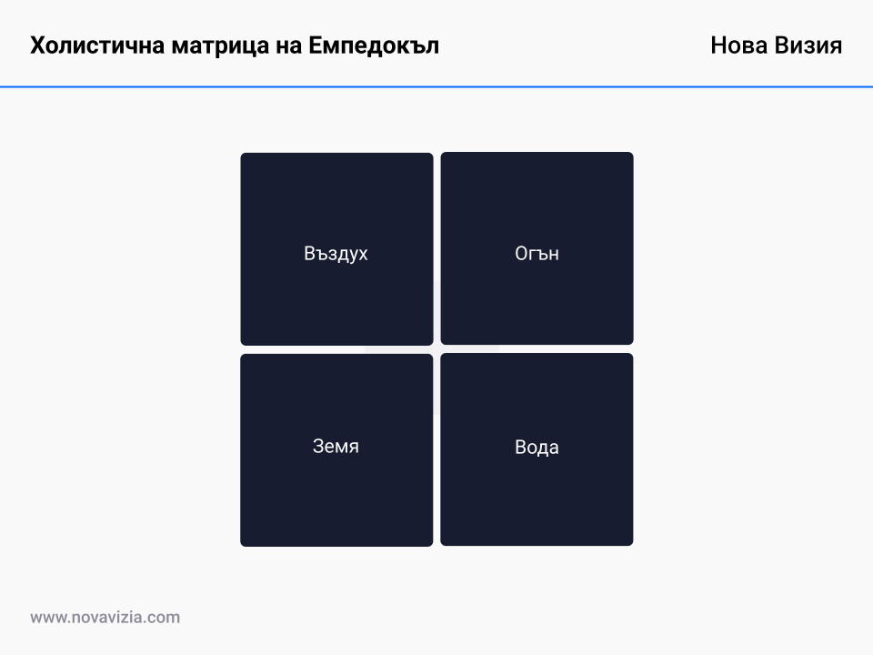 Холистична матрица на Емпедокъл Холистична матрица на Емпедокъл