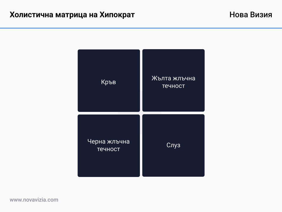 Холистична матрица на Хипократ Холистична матрица на Хипократ