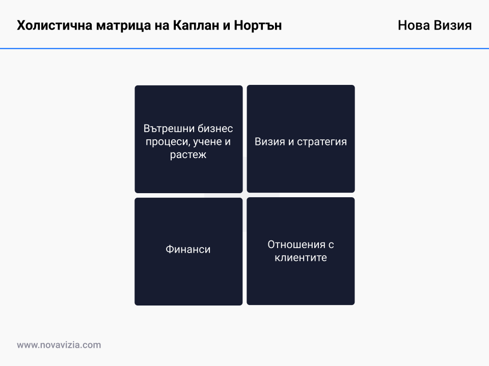 Холистична матрица на Каплан и Нортън Холистична матрица на Каплан и Нортън