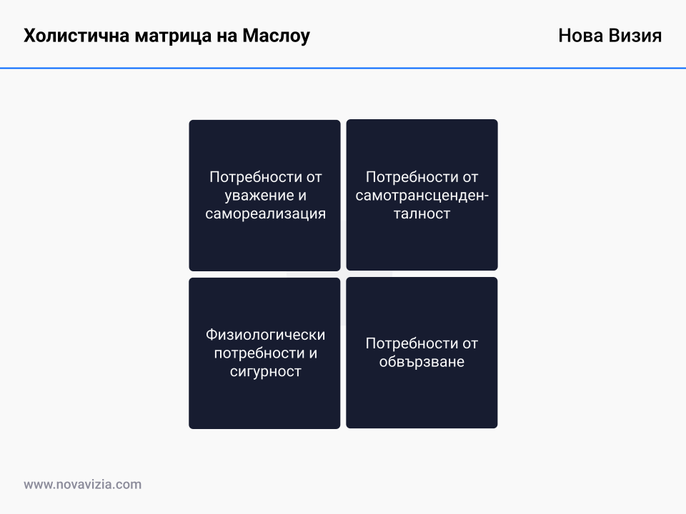 Холистична матрица на Маслоу Холистична матрица на Маслоу