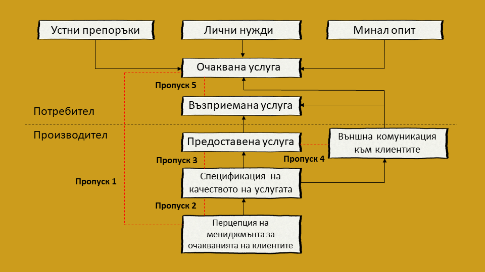 Концепция SERVQUAL за качество на услугите Концепция SERVQUAL за качество на услугите