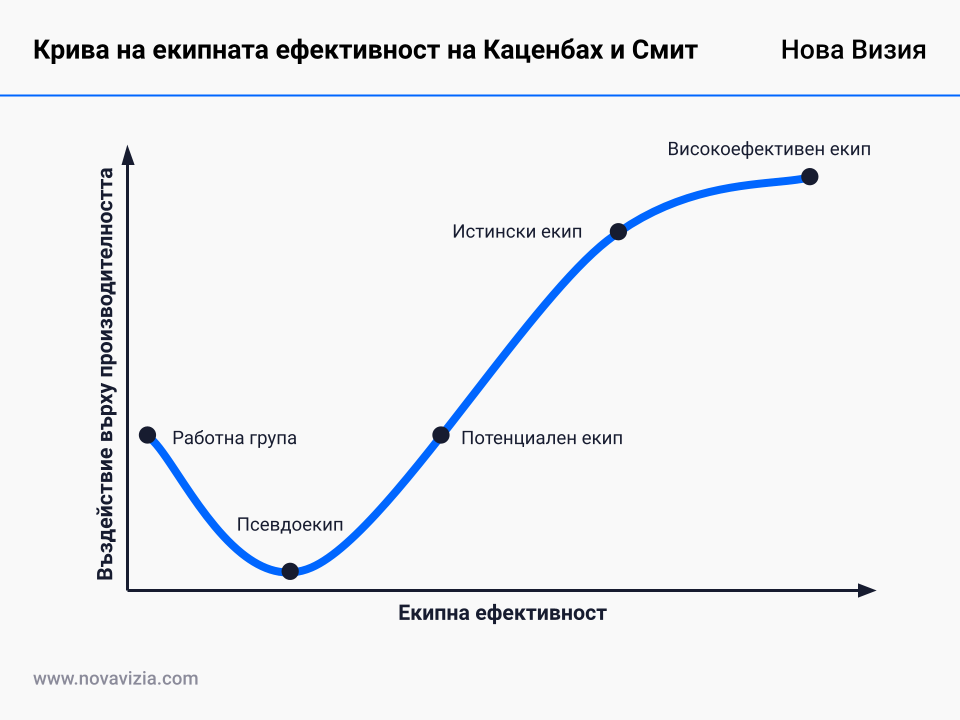 Крива на екипната ефективност на Каценбах и Смит Крива на екипната ефективност на Каценбах и Смит