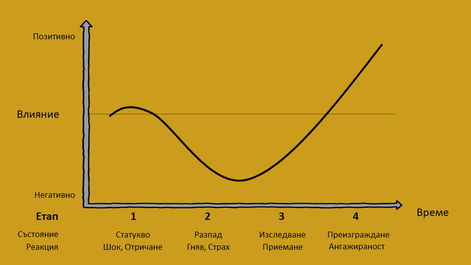 Крива на промяната