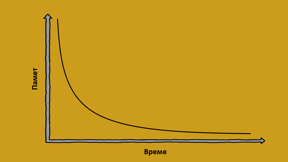 Крива на забравянето на Ебингхаус Крива на забравянето на Ебингхаус
