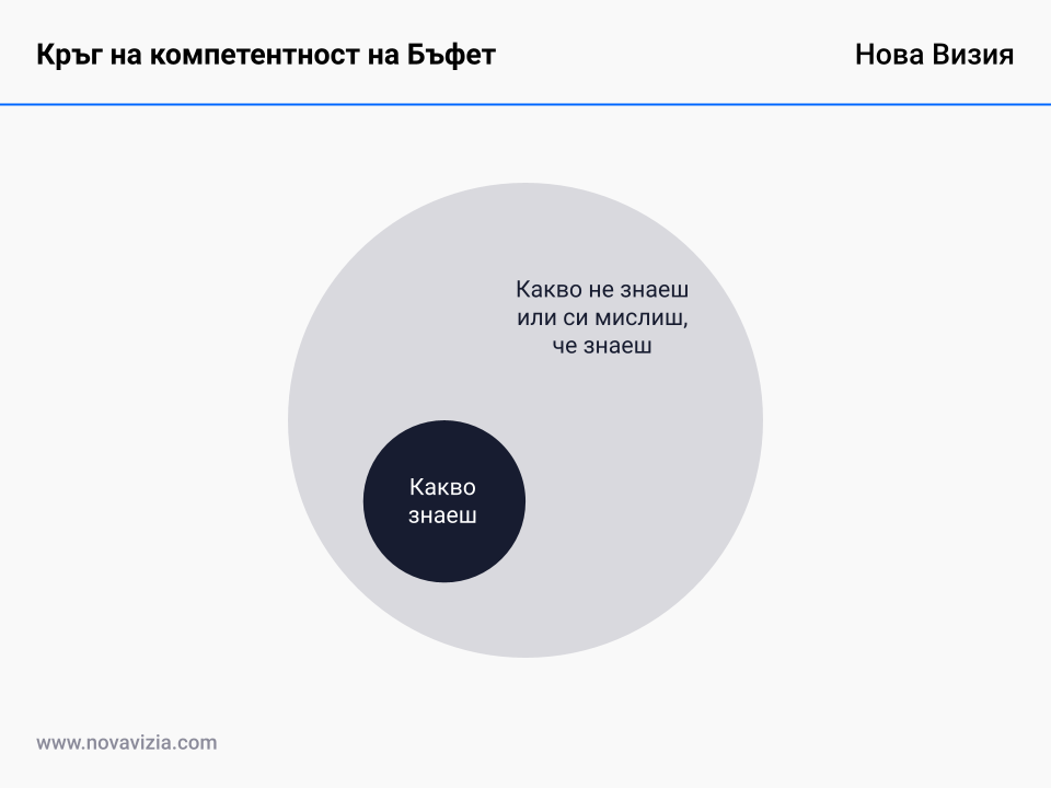 Кръг на компетентност на Бъфет Кръг на компетентност на Бъфет