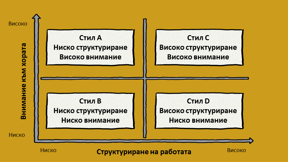 Четири възможни лидерски стила според изследователите от Държавния университет в Охайо Четири възможни лидерски стила според изследователите от Държавния университет в Охайо