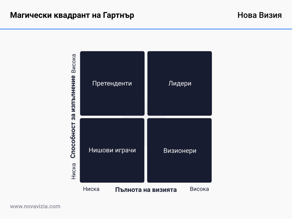 Магически квадрант на Гартнър