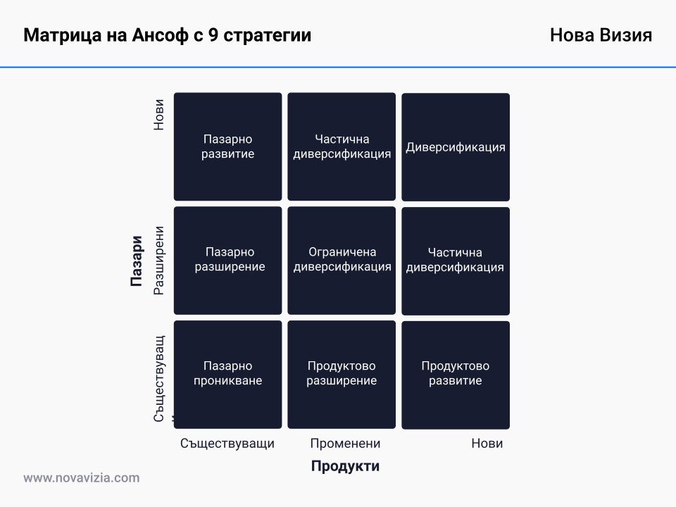 Матрица на Ансоф с 9 стратегии