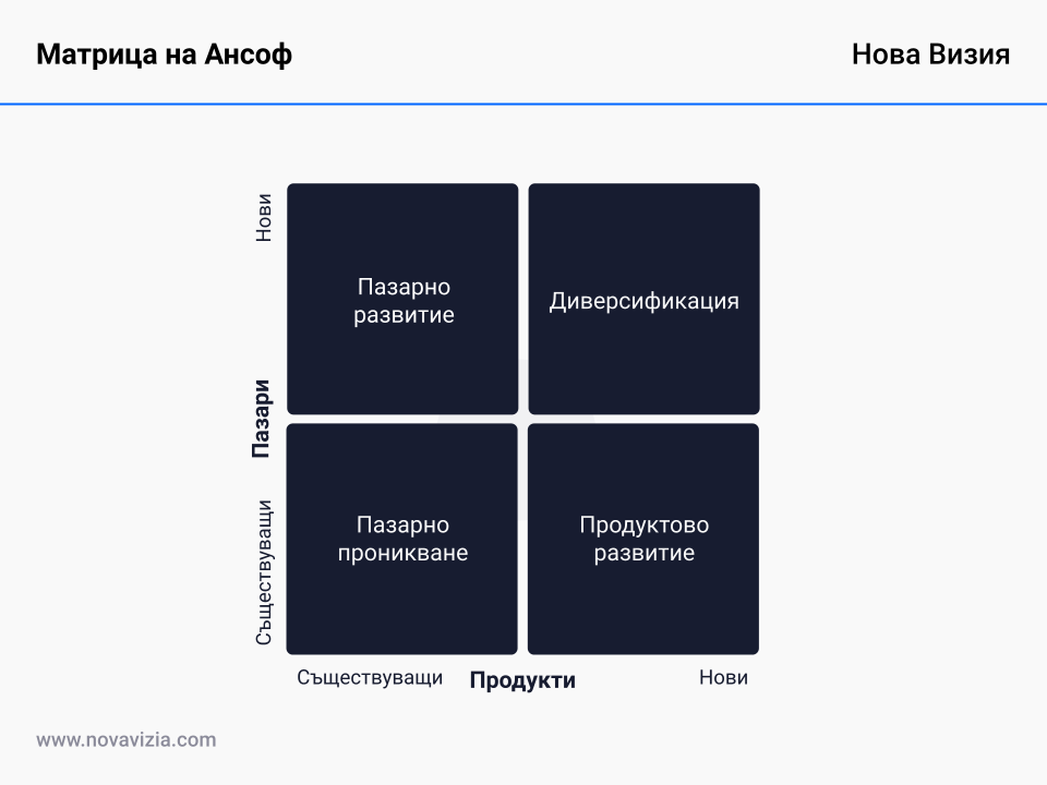 Матрица на Ансоф
