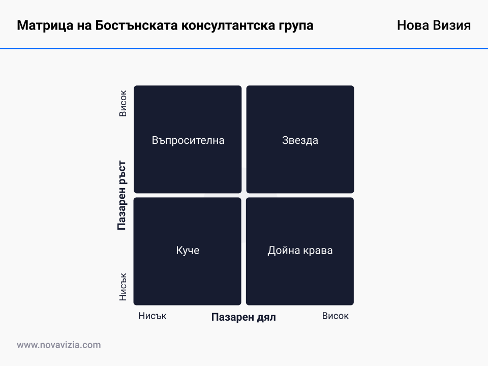 Матрица на Бостънската консултантска група Матрица на Бостънската консултантска група
