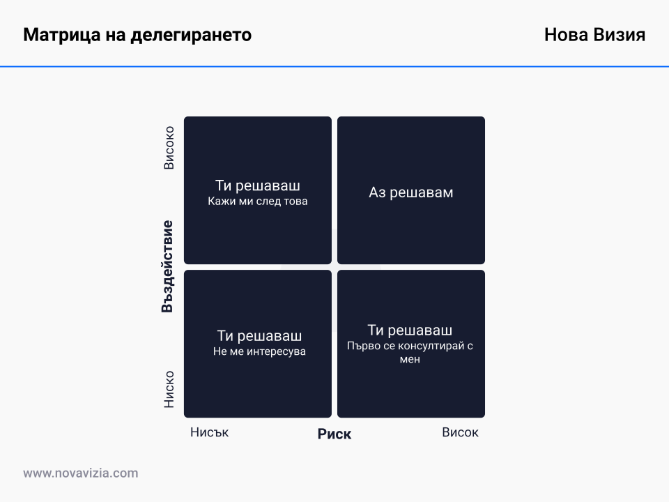 Матрица на делегирането