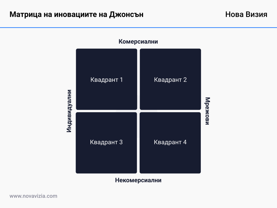 Матрица на иновациите на Джонсън Матрица на иновациите на Джонсън