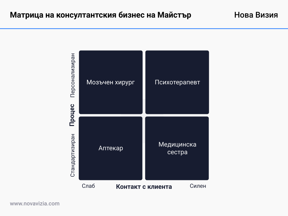 Матрица на консултантския бизнес на Майстър Матрица на консултантския бизнес на Майстър