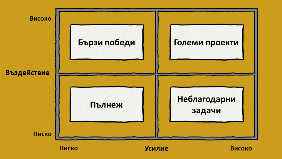 Матрица на приоритетите