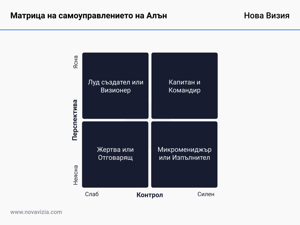 Матрица на самоуправлението на Алън Матрица на самоуправлението на Алън