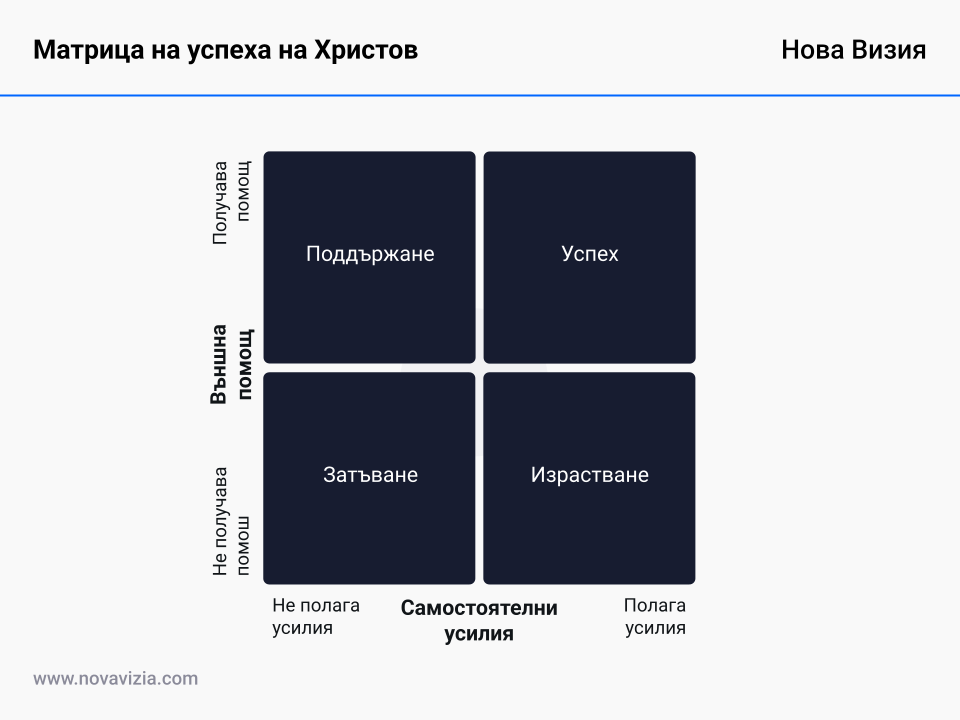 Матрица на успеха на Христов Матрица на успеха на Христов