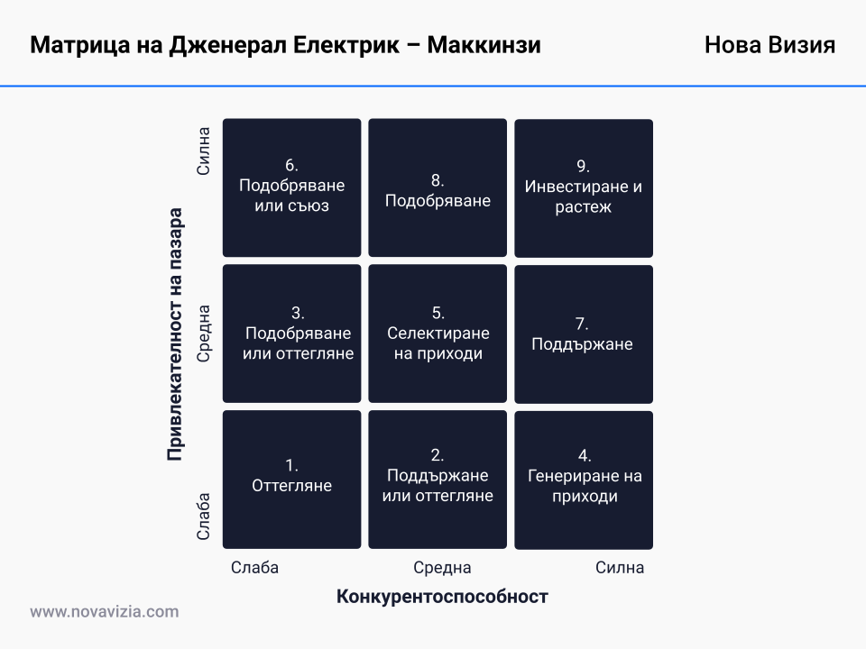 Матрица на Дженерал Електрик - Маккинзи Матрица на Дженерал Електрик - Маккинзи