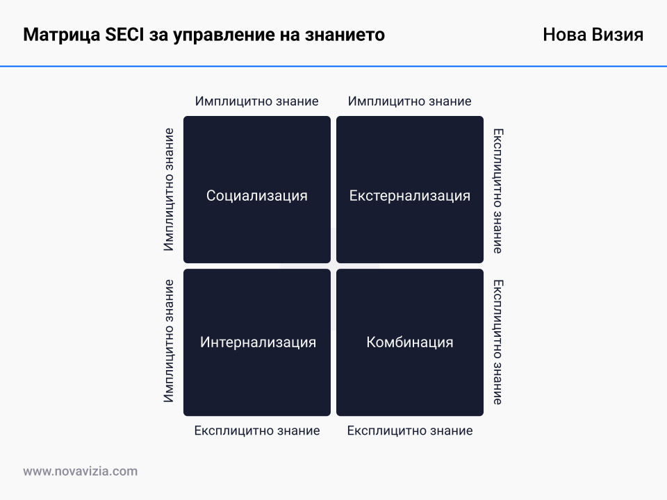 Матрица SECI за управление на знанието Матрица SECI за управление на знанието