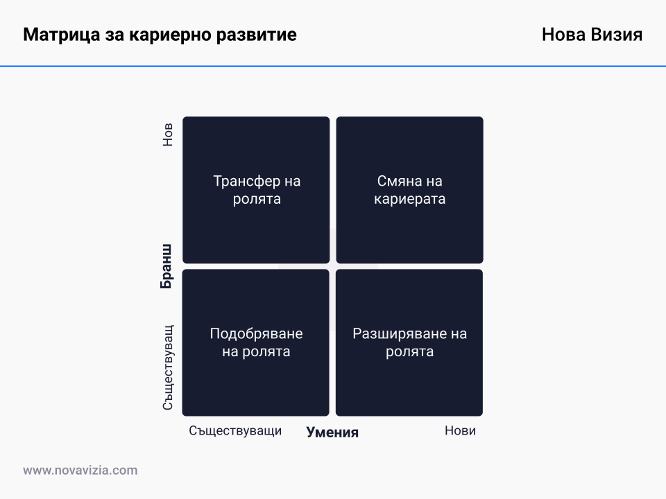 Матрица за кариерно развитие Матрица за кариерно развитие