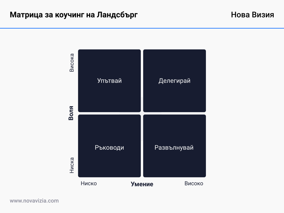 Матрица за коучинг на Ландсбърг Матрица за коучинг на Ландсбърг