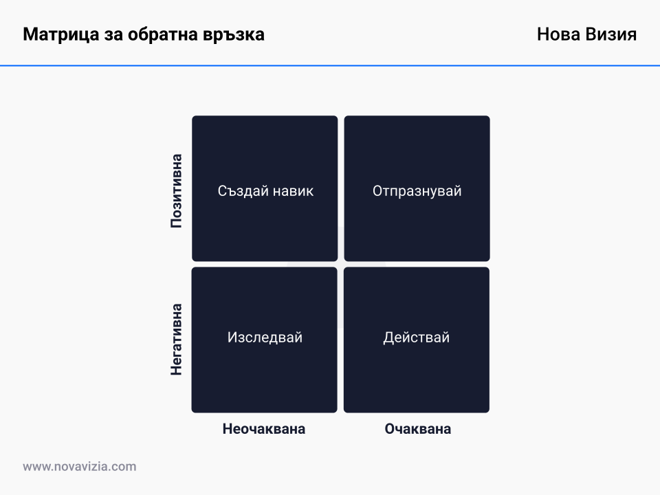 Матрица за обратна връзка Матрица за обратна връзка