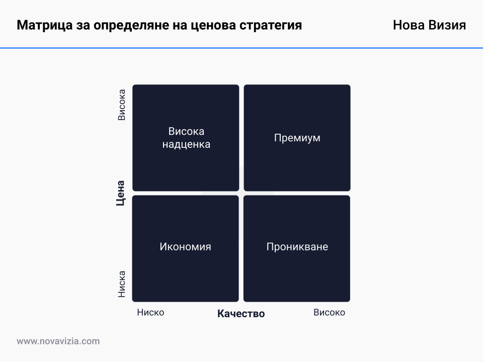 Матрица за определяне на ценова стратегия