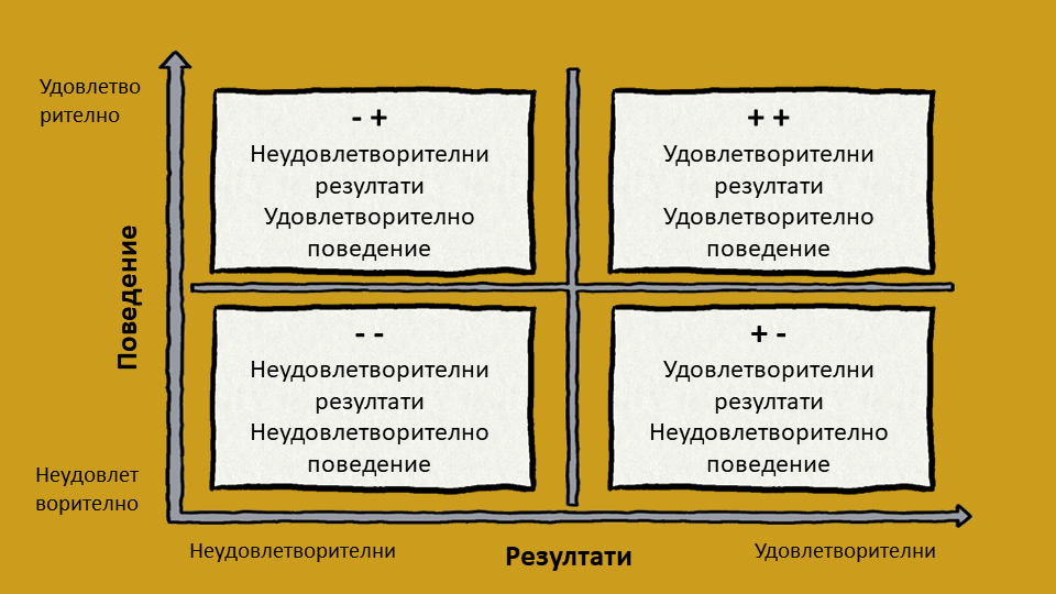 Матрица за оценка на служителите на Уелч Матрица за оценка на служителите на Уелч