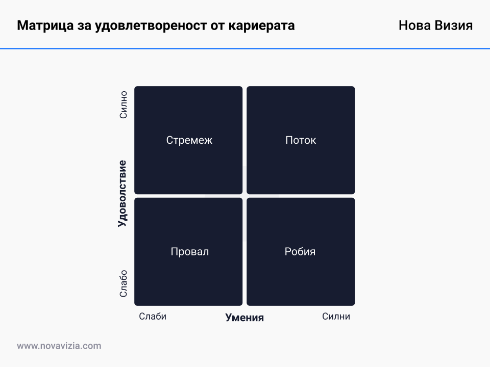 Матрица за удовлетвореност от кариерата на Пулиопулос Матрица за удовлетвореност от кариерата на Пулиопулос