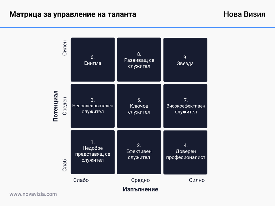 Матрица за управление на таланта