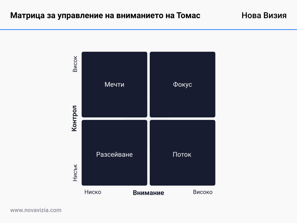 Матрица за управление на вниманието на Томас Матрица за управление на вниманието на Томас