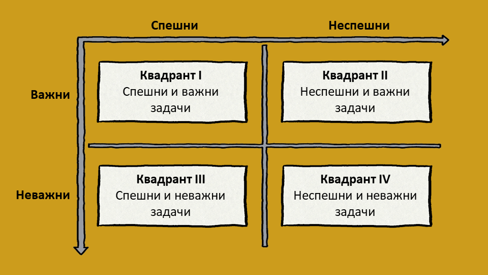 Матрица за управление на времето на Айзенхауер и Кови Матрица за управление на времето на Айзенхауер и Кови