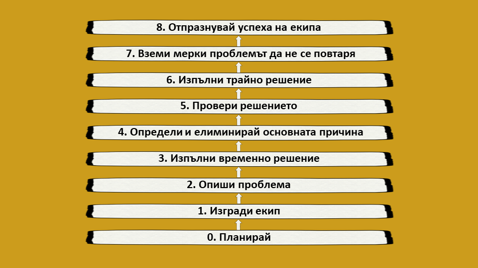 Метод 8D за решаване на проблеми на Ford