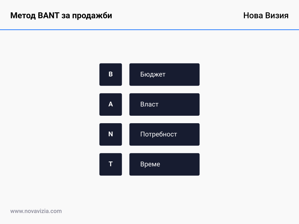 Метод BANT за продажби