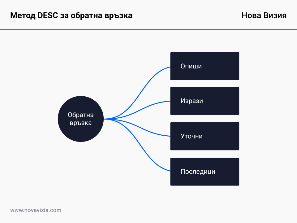 Метод DESC за обратна връзка Метод DESC за обратна връзка