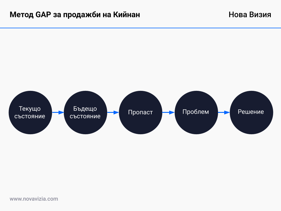 Метод GAP за продажби Метод GAP за продажби