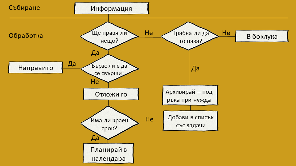Метод GTD за управление на времето Метод GTD за управление на времето