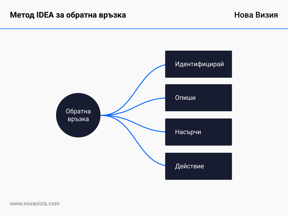 Метод IDEA за обратна връзка