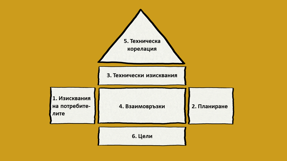Метод "Къща на качеството" Метод "Къща на качеството"