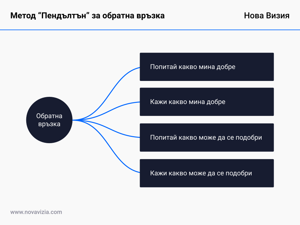 Метод за обратна връзка на Пендълтън Метод за обратна връзка на Пендълтън