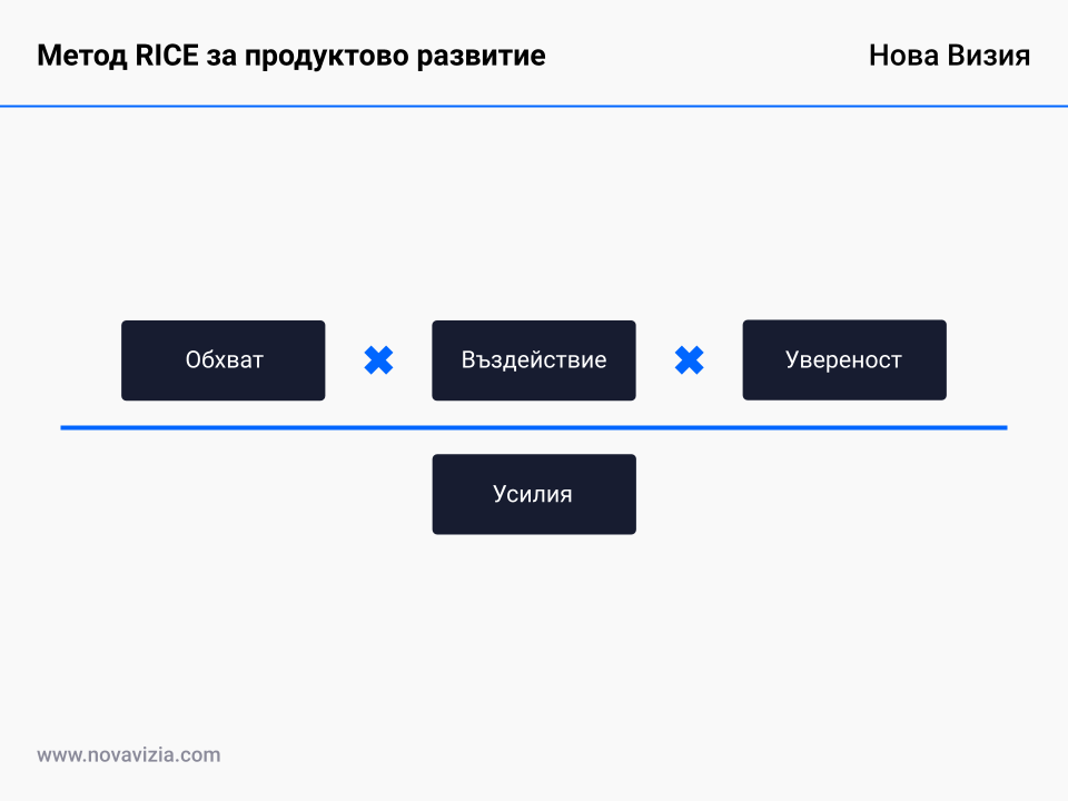 Метод RICE за продуктово развитие Метод RICE за продуктово развитие
