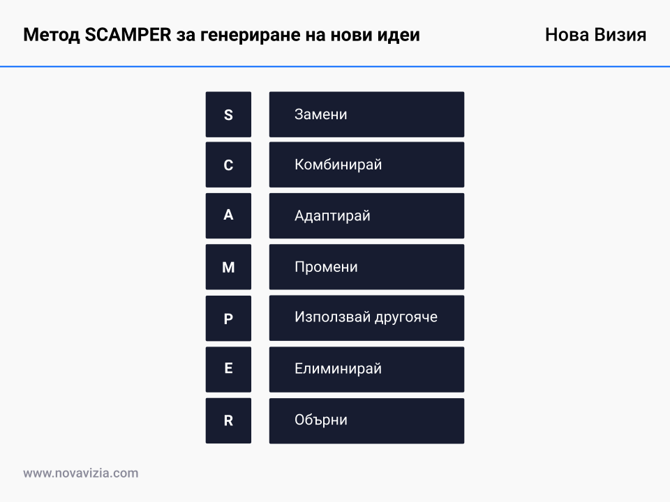 Метод SCAMPER за генериране на нови идеи Метод SCAMPER за генериране на нови идеи