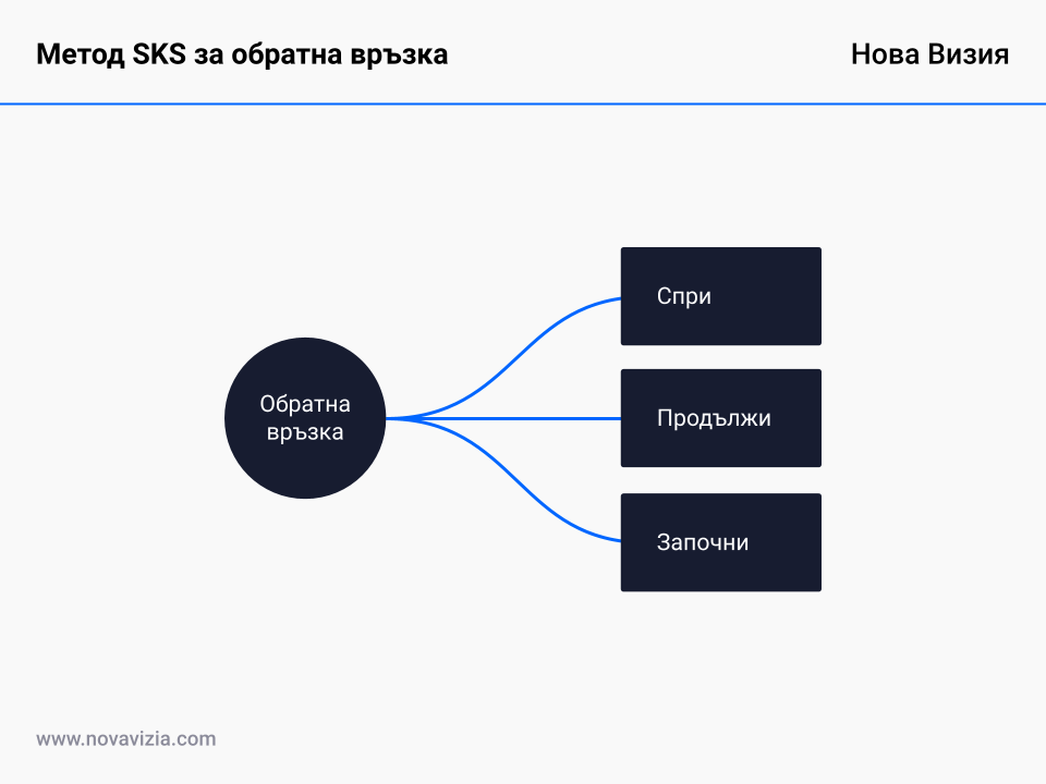 Метод SKS за обратна връзка Метод SKS за обратна връзка