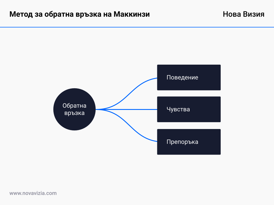 Метод за обратна връзка на Маккинзи
