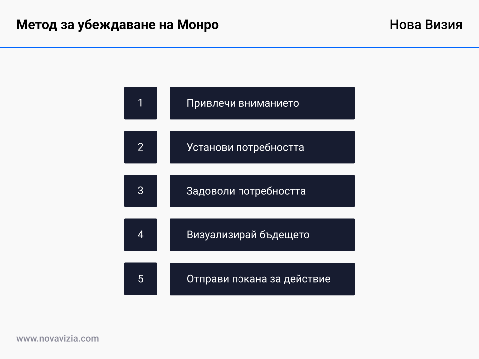 Метод за убеждаване на Монро Метод за убеждаване на Монро