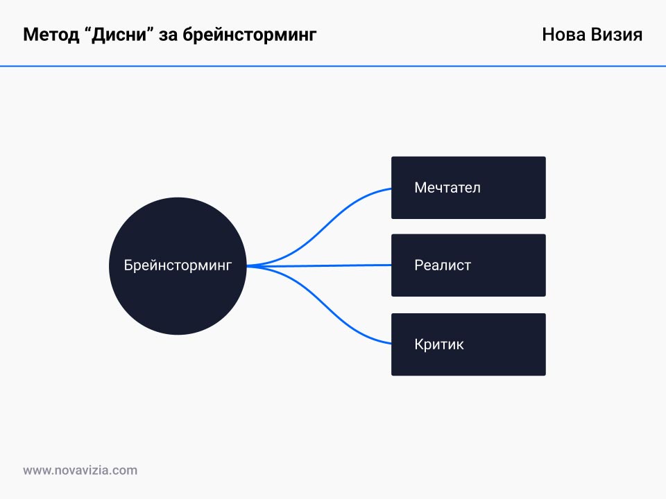 Метод "Дисни" за брейнсторминг Метод "Дисни" за брейнсторминг