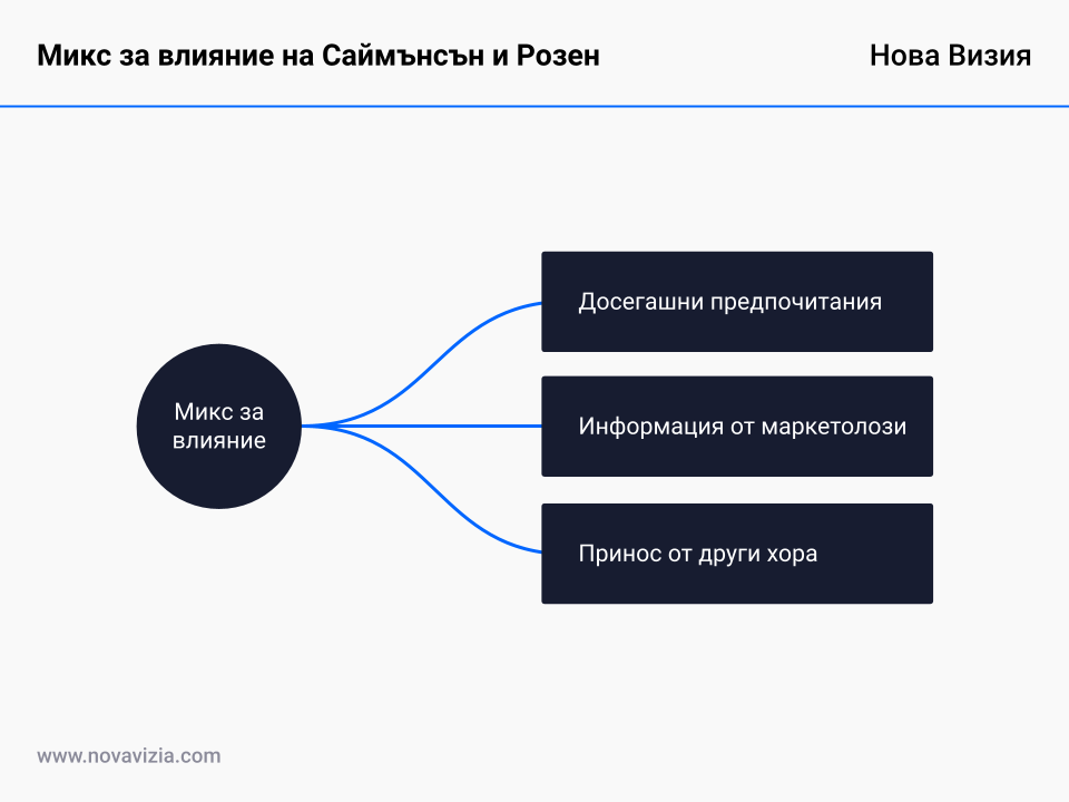 Микс за влияние на Саймънсън и Розен