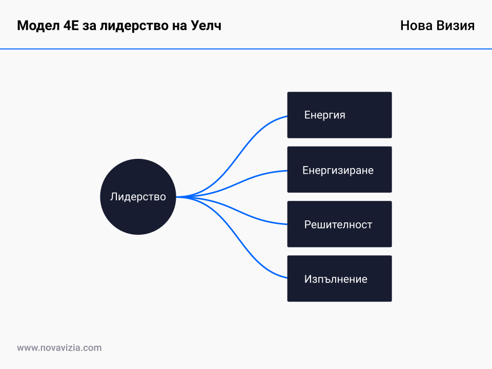 Модел 4E за лидерство на Уелч Модел 4E за лидерство на Уелч