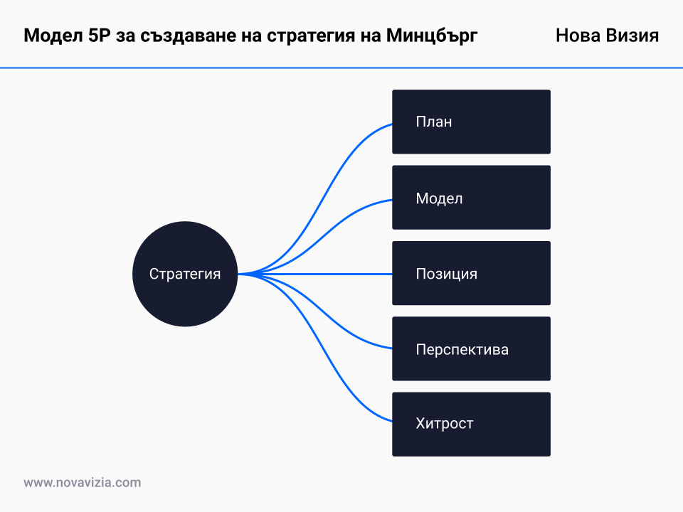 Модел 5P за създаване на стратегия на Минцбърг